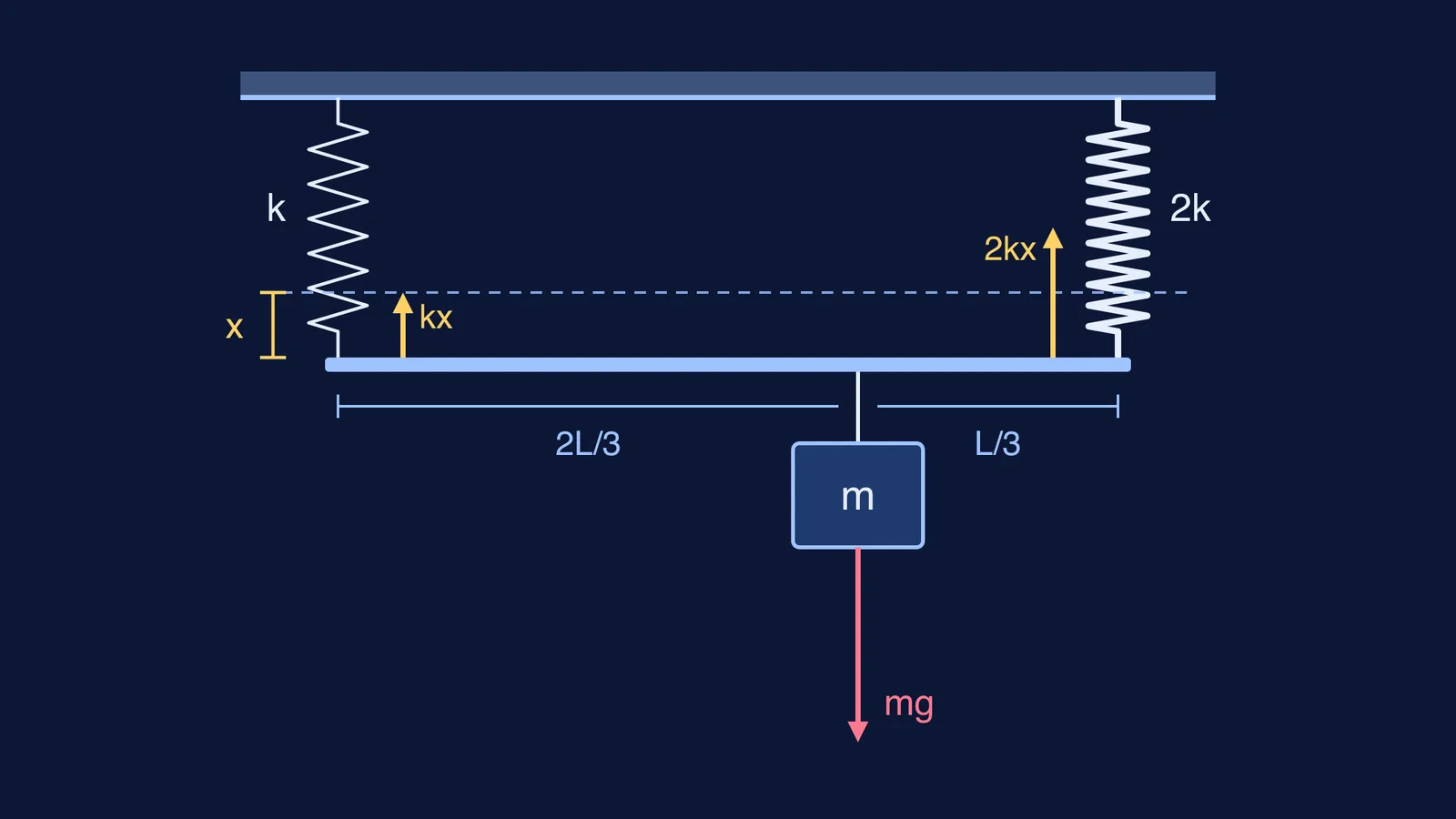 Level bar on a soft and a stiff spring, block hung nearer the stiff spring