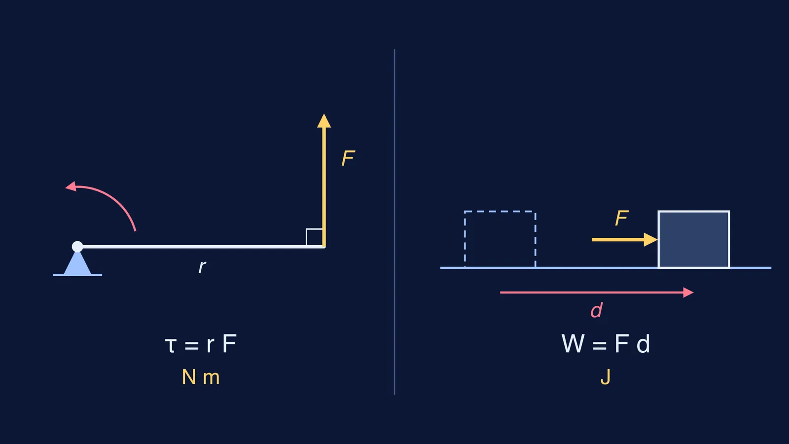 Lever with a perpendicular force beside a block pushed along a floor