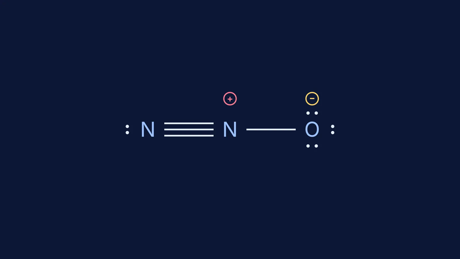 Lewis structure of a nitrous oxide molecule showing formal charges