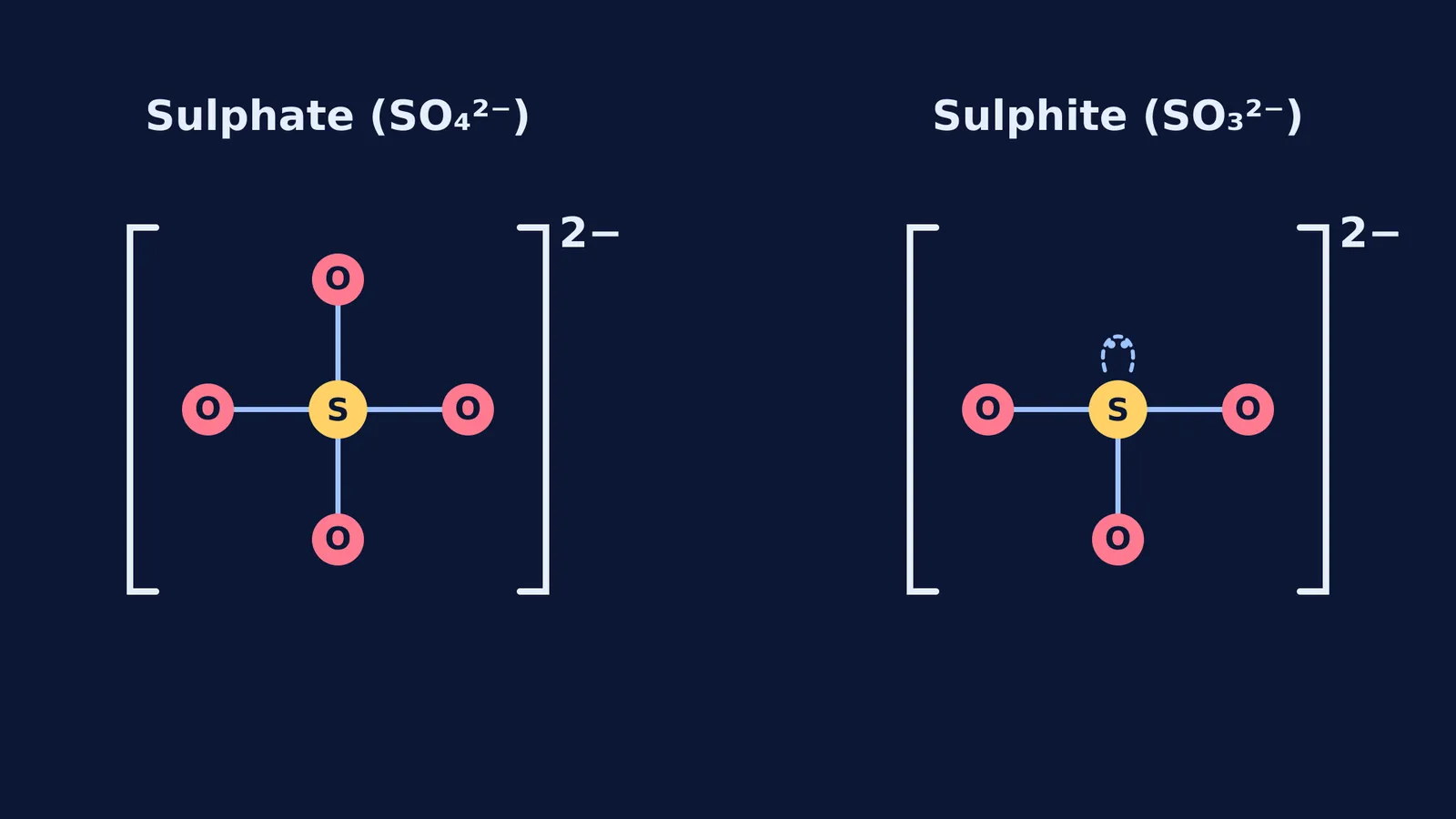 Lewis structures of sulphate and sulphite showing the difference of one oxygen atom.