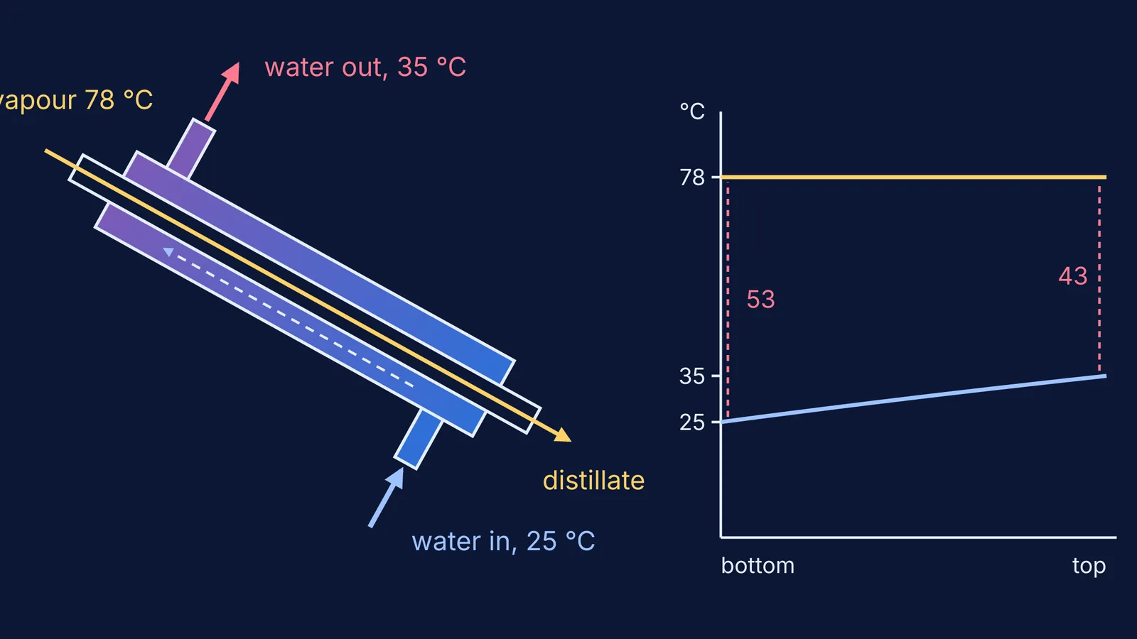 Liebig condenser with water entering the lower arm, beside a temperature graph