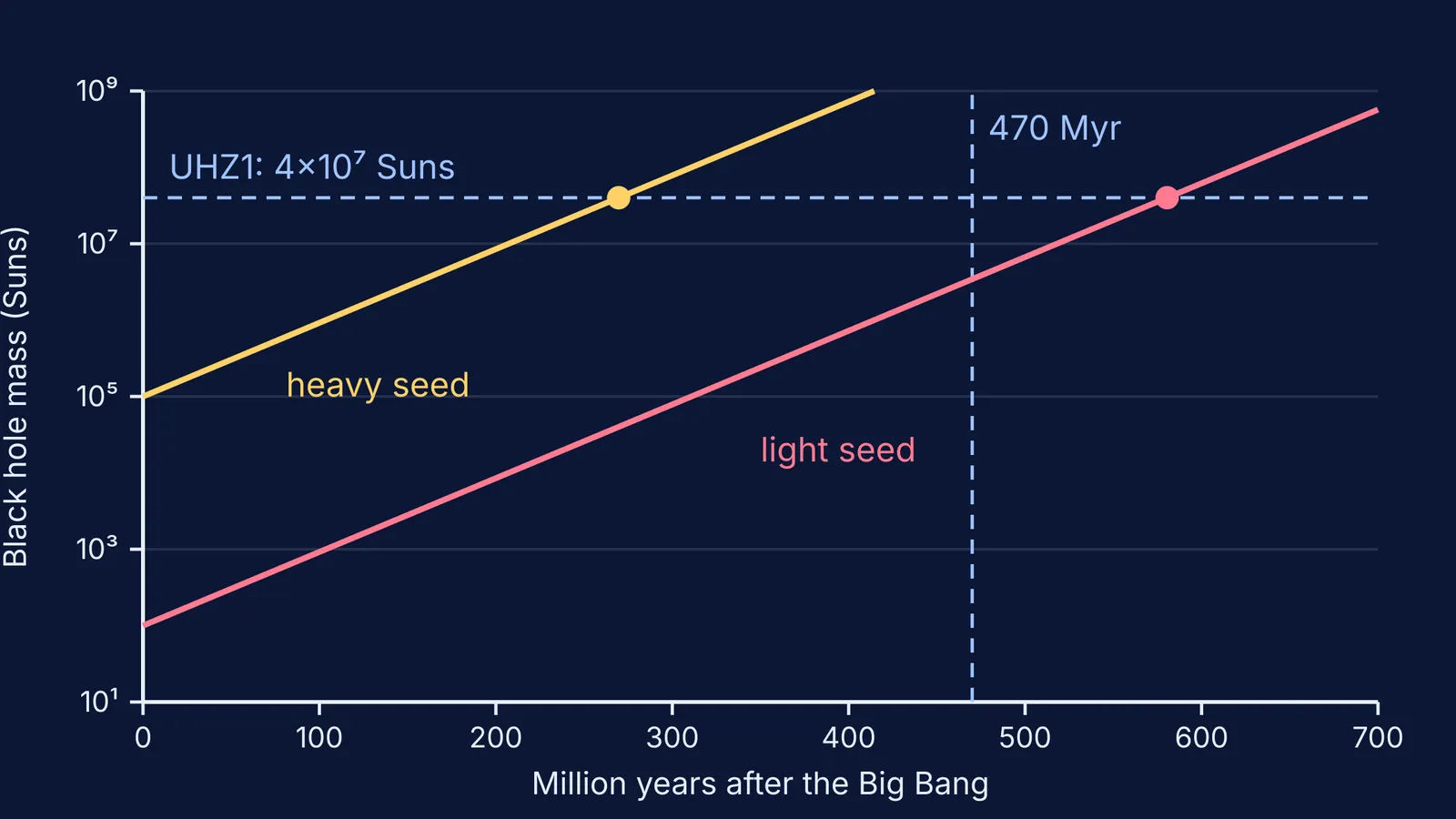 Light and heavy black hole seeds growing toward UHZ1's mass by 470 million years