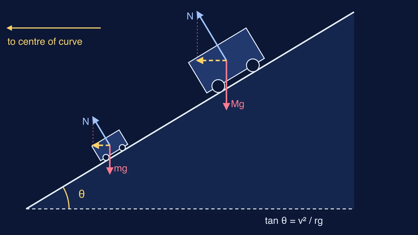 Light and heavy vehicles on one banked road with matching force triangles