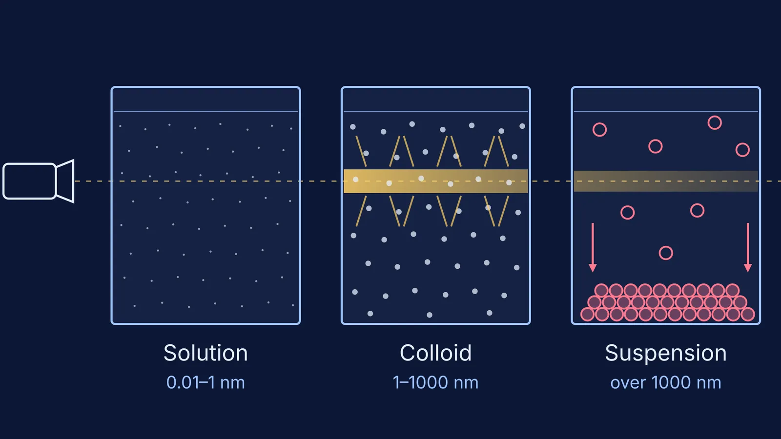 Light beam crossing a solution, colloid and suspension, glowing only where particles scatter