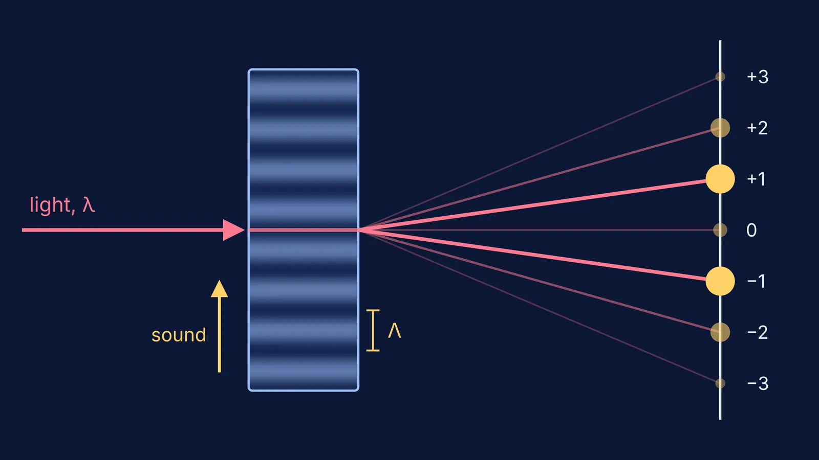 Light beam crossing an ultrasonic sound wave and splitting into seven diffraction orders