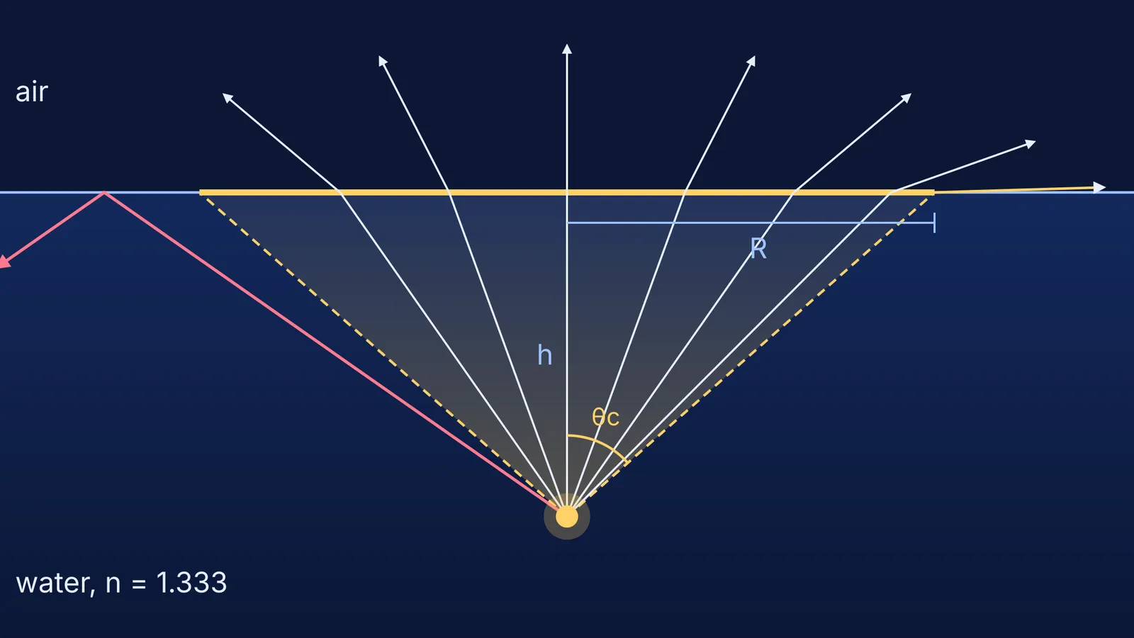 Light cone from an underwater source lighting a circle of radius R on the surface