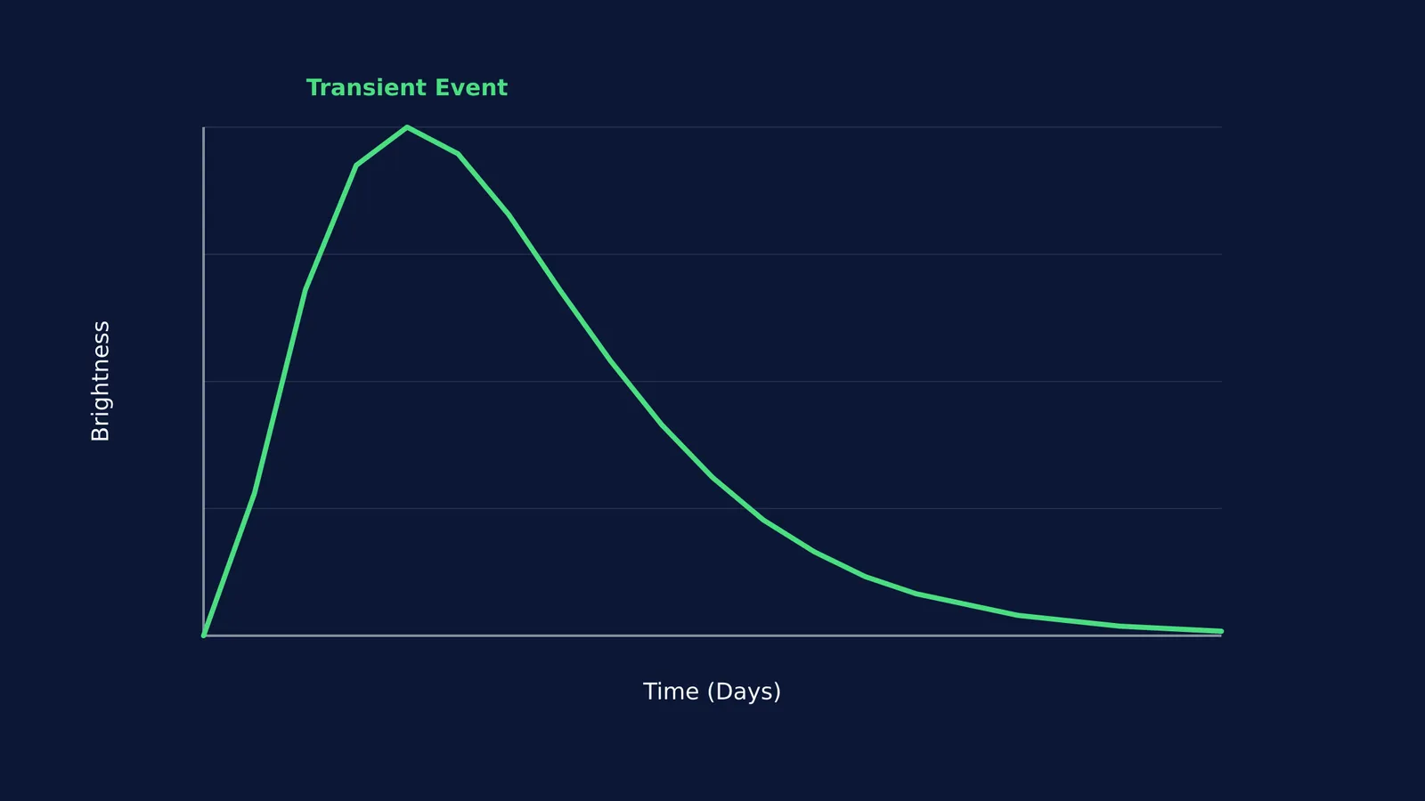 Light curve diagram showing a rapid rise and slow decay of a transient event
