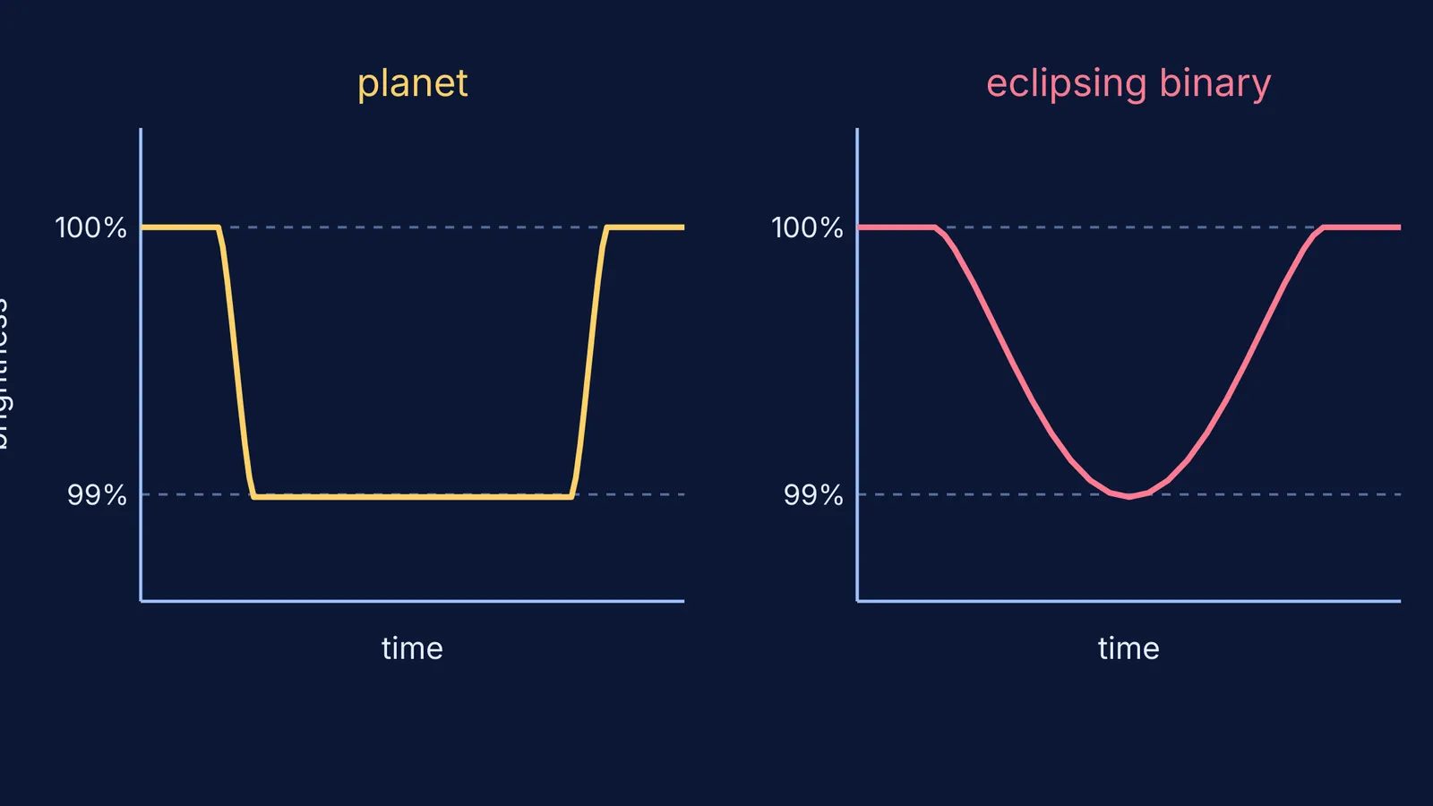 Light curves: a planet's flat-bottomed 1% dip beside an eclipsing binary's V-shaped dip