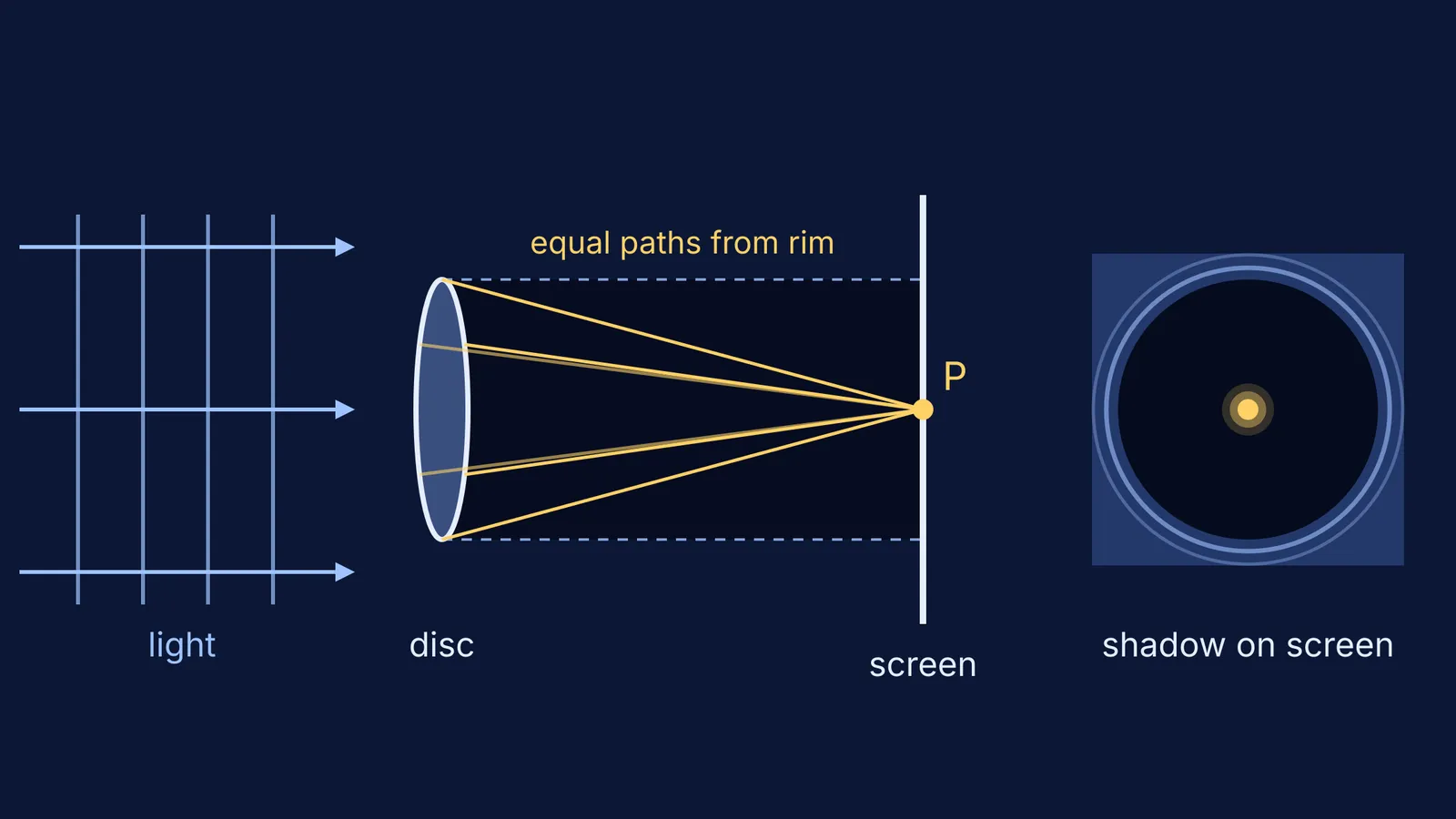 Light passing a disc, equal paths from its rim meeting at a central bright spot