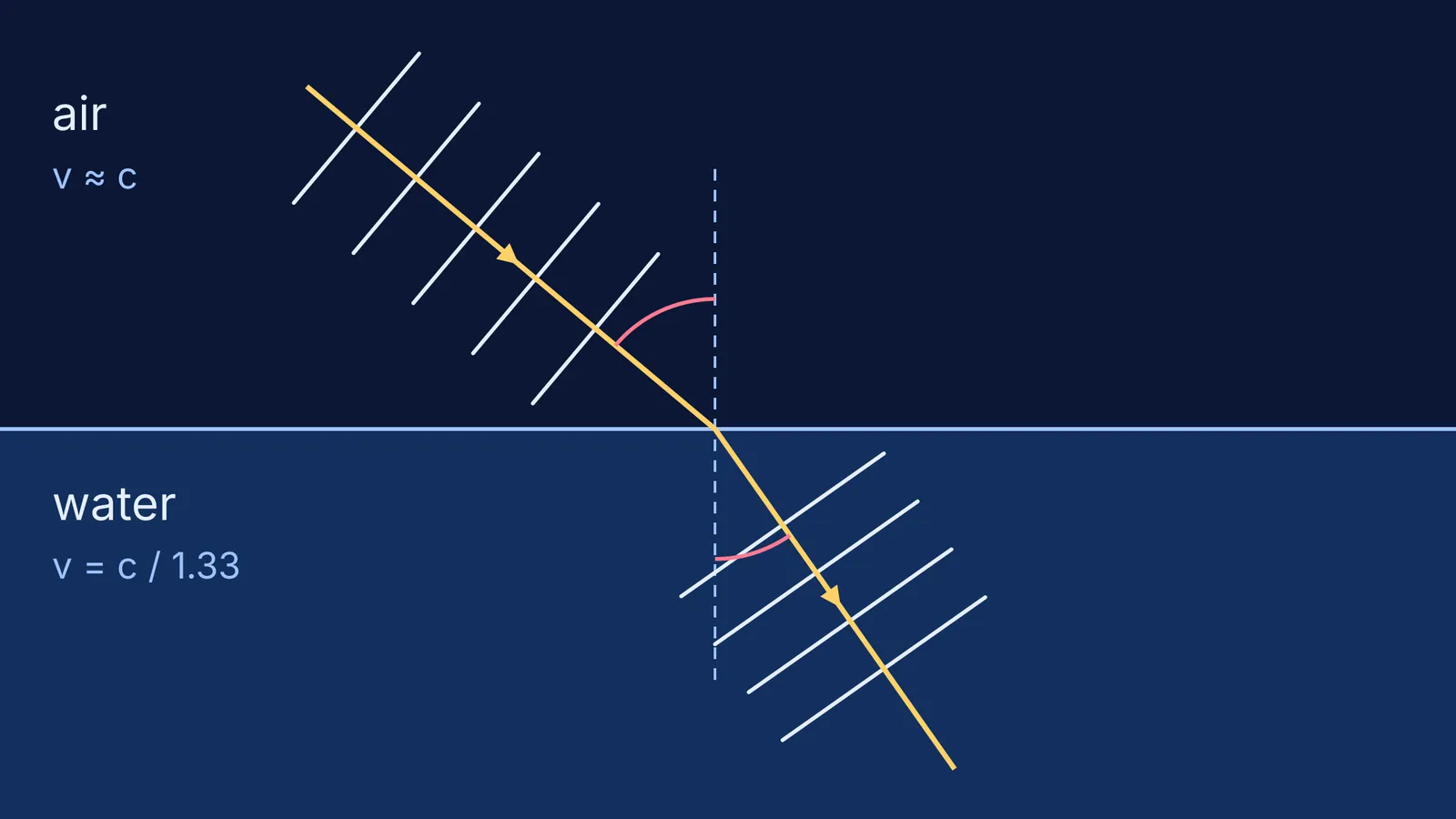 Light ray and wavefronts bending toward the normal from air into water