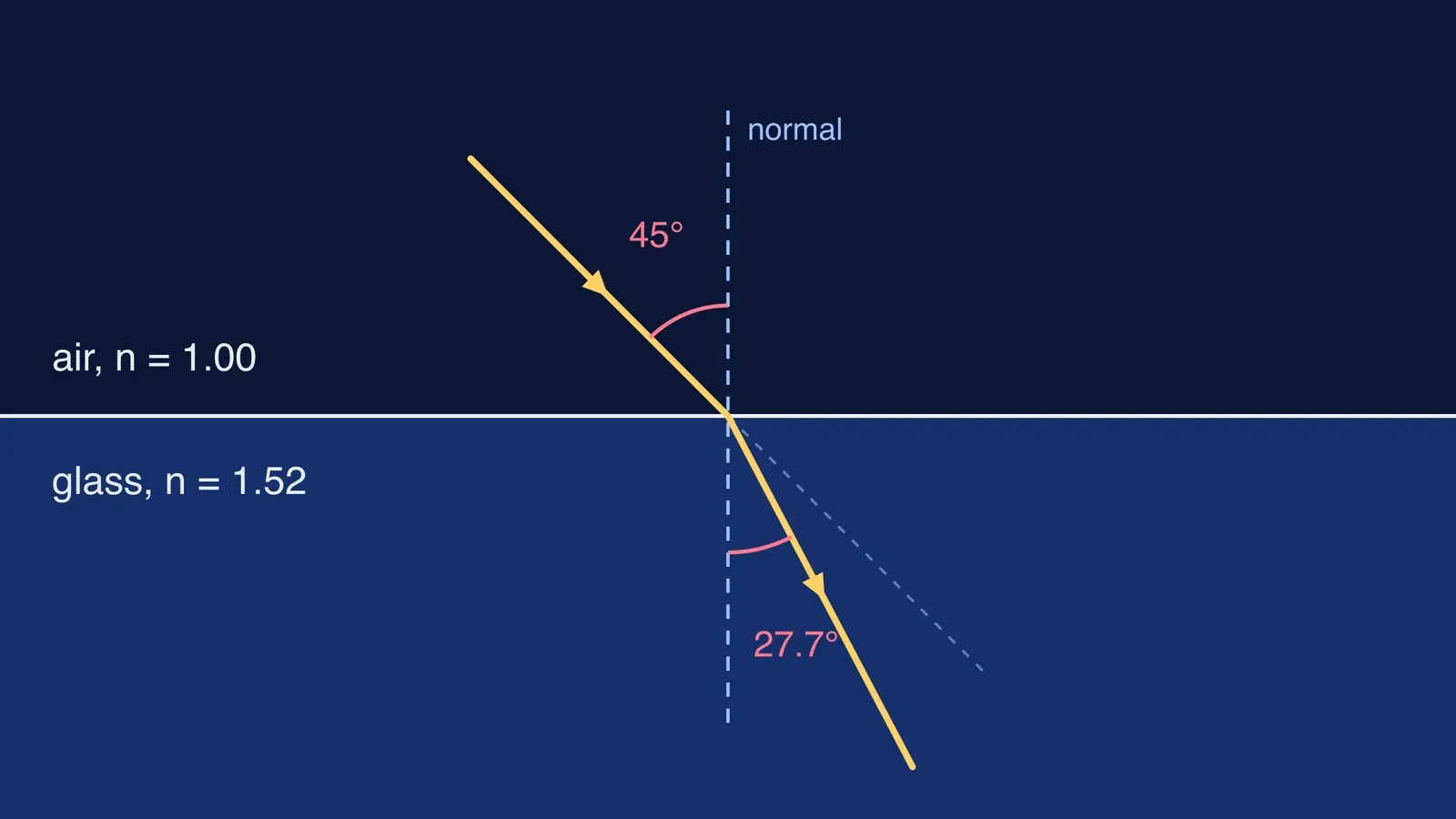 Light ray entering glass from air, bending from 45° to 27.7° from the normal