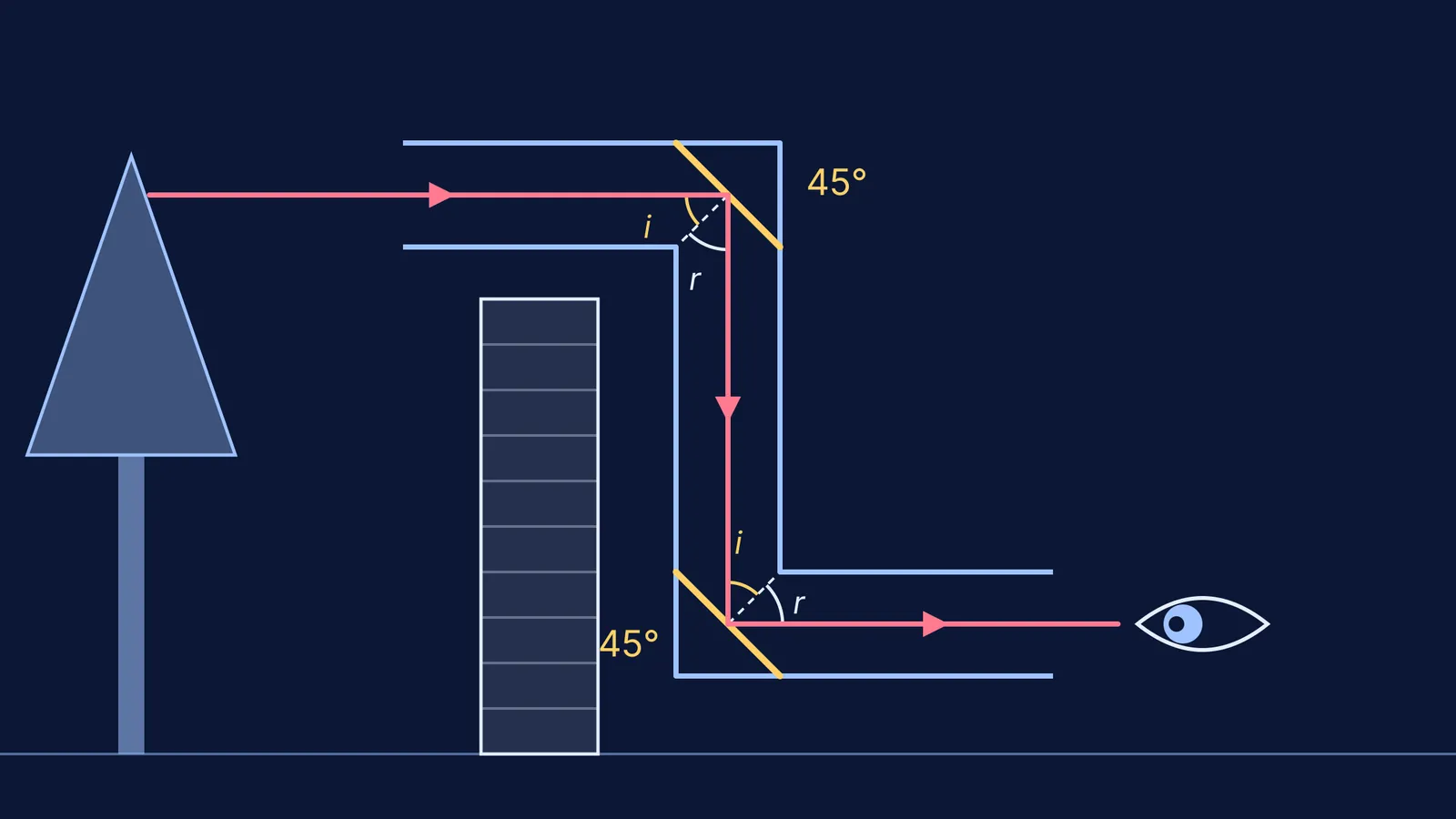 Light ray turning twice off two 45-degree mirrors inside a Z-shaped periscope
