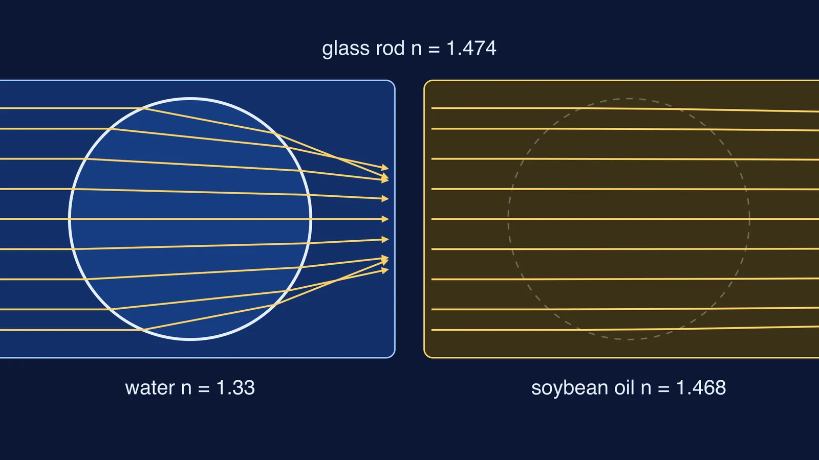 Light rays bending through a glass rod in water but passing straight in oil