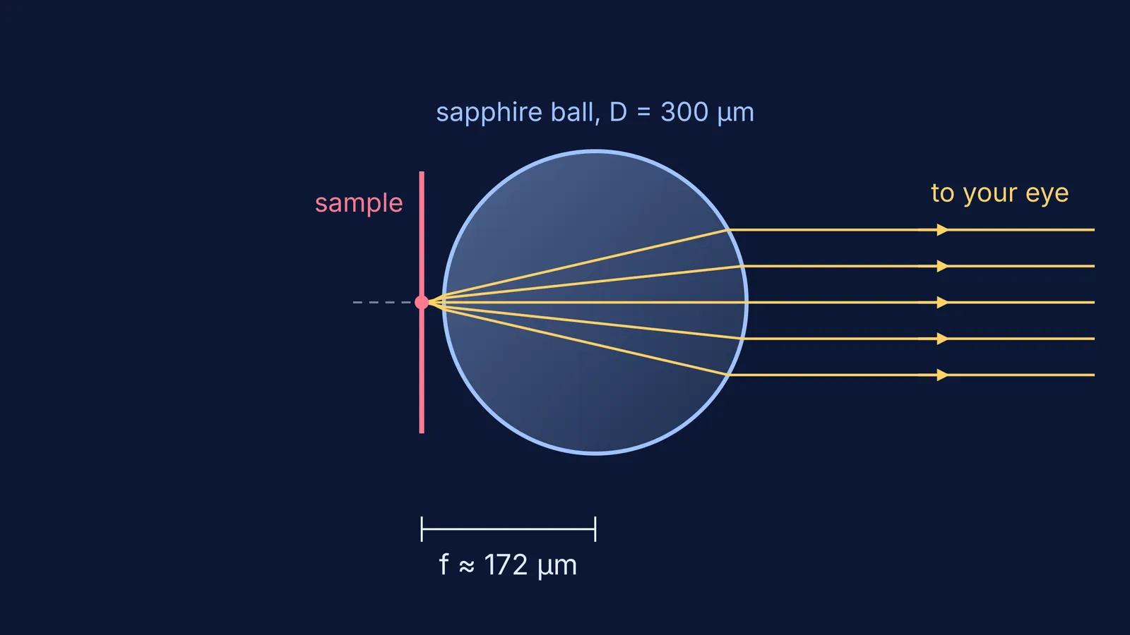 Light rays from a sample passing through a sapphire ball lens to the eye
