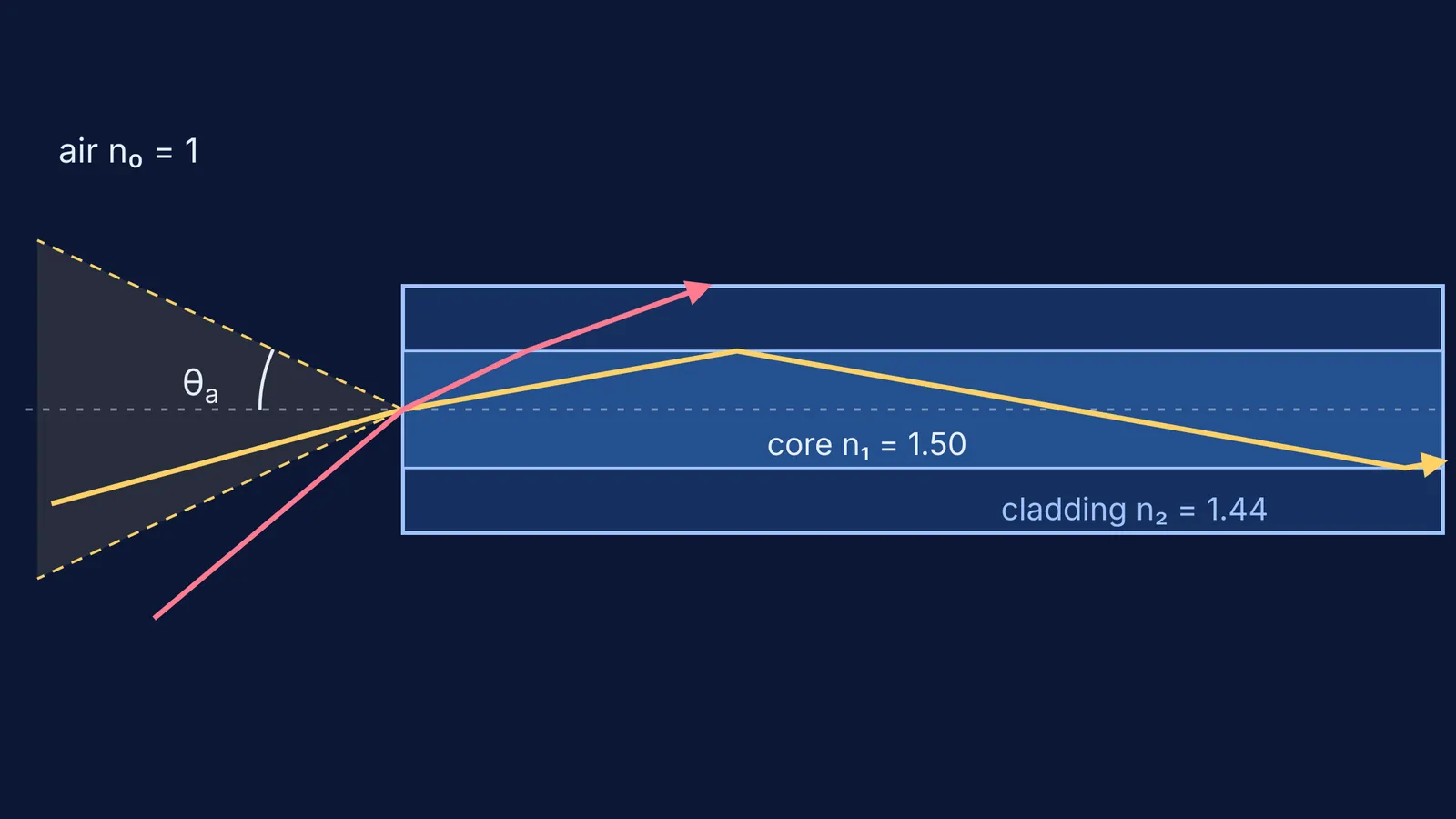 Light rays in an optical fibre: one inside the acceptance cone, one escaping