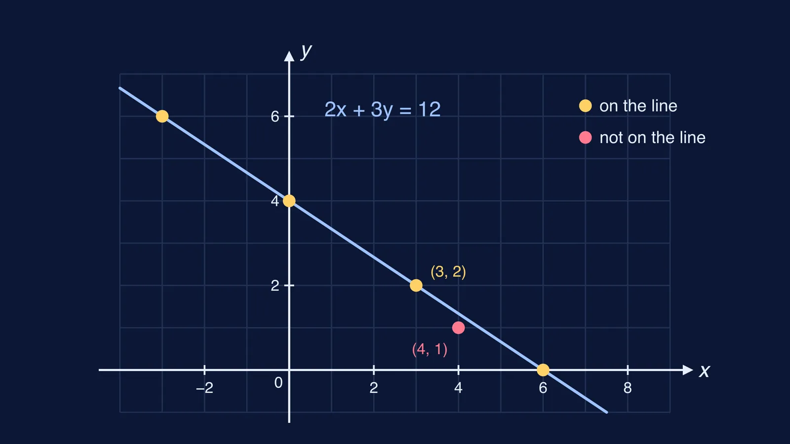 Line 2x + 3y = 12 with four solution points and one point off it