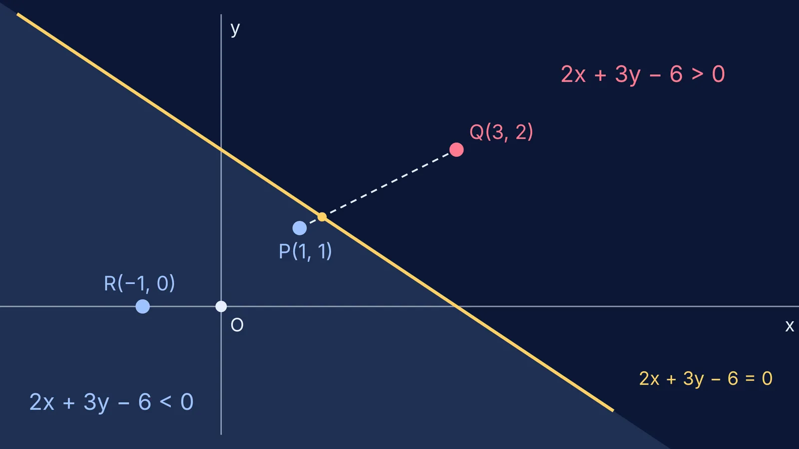 Line 2x + 3y = 6 separating points P and R from point Q