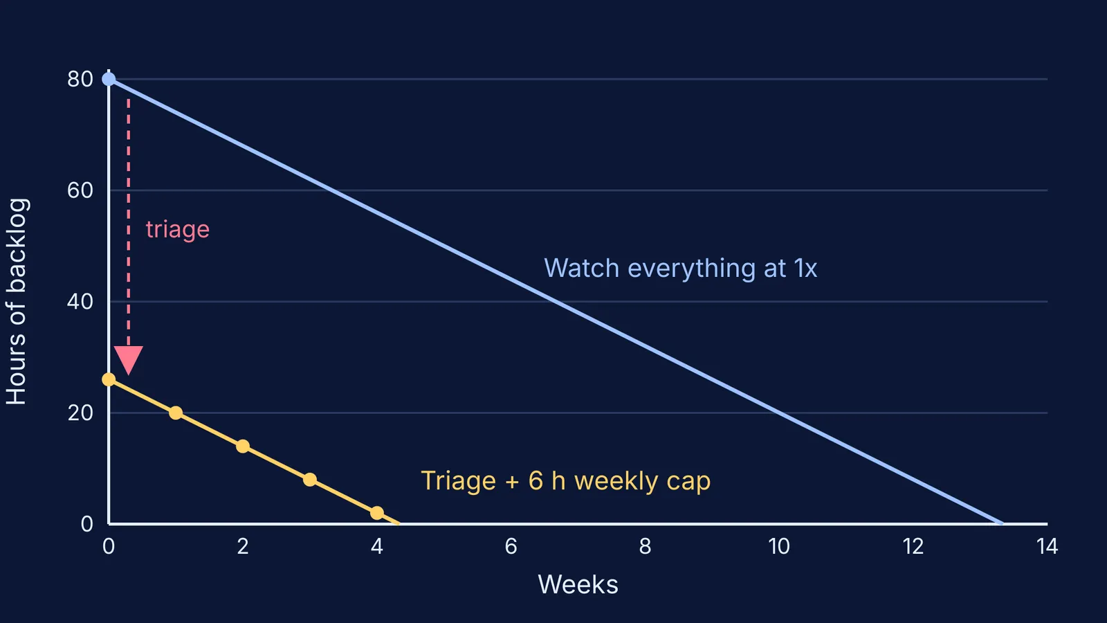 Line chart: a triaged 40-lecture backlog clears in about 5 weeks, not 14