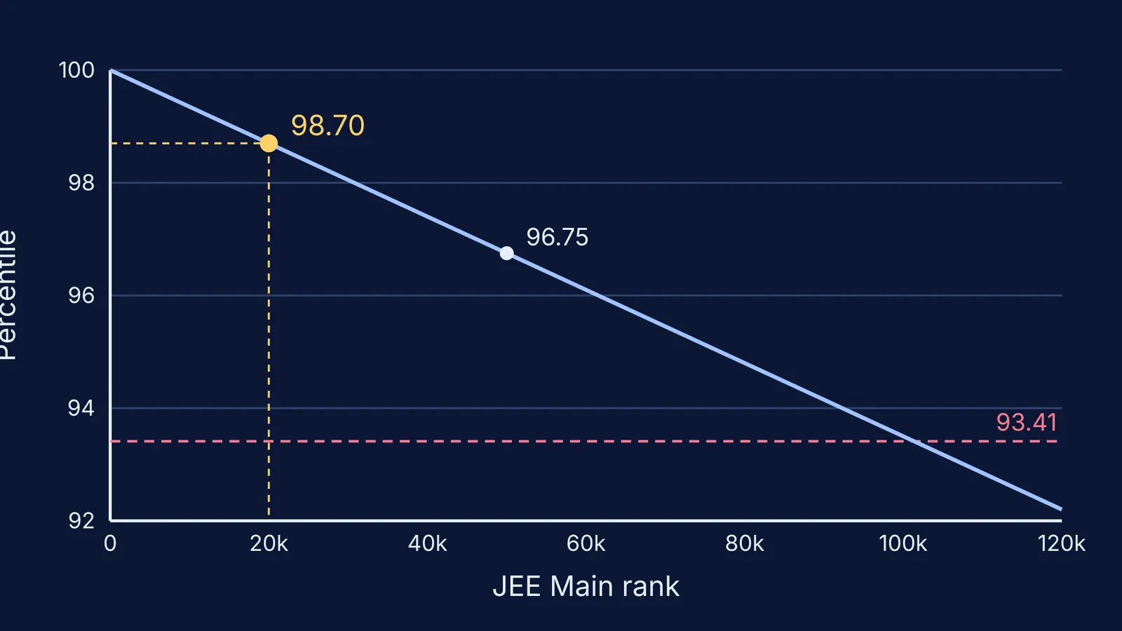 Line chart converting JEE Main rank to approximate percentile, with marked example points