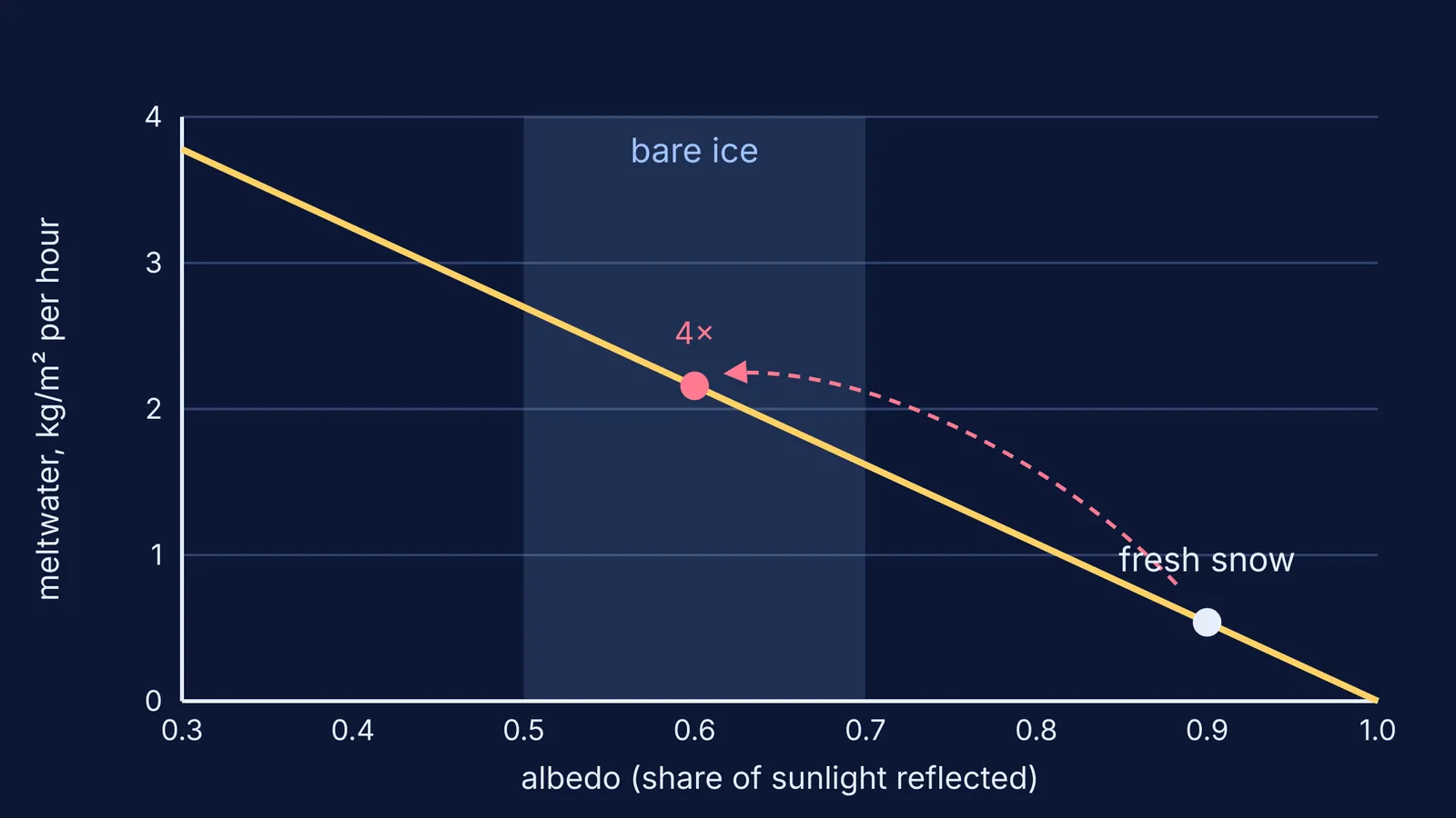 Line chart: meltwater per hour rises as surface albedo falls from snow to ice