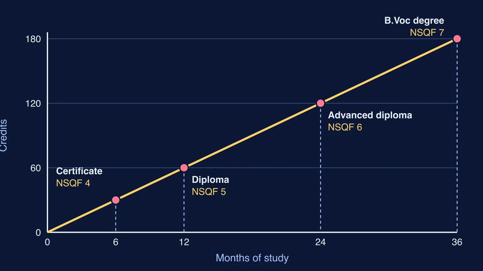 Line chart of B.Voc credits rising with exit points at NSQF levels 4 to 7