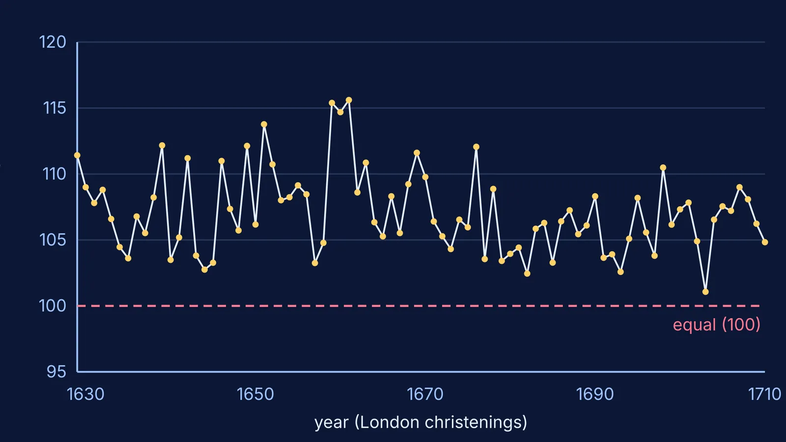 Line chart of boys per 100 girls christened in London, 1629 to 1710
