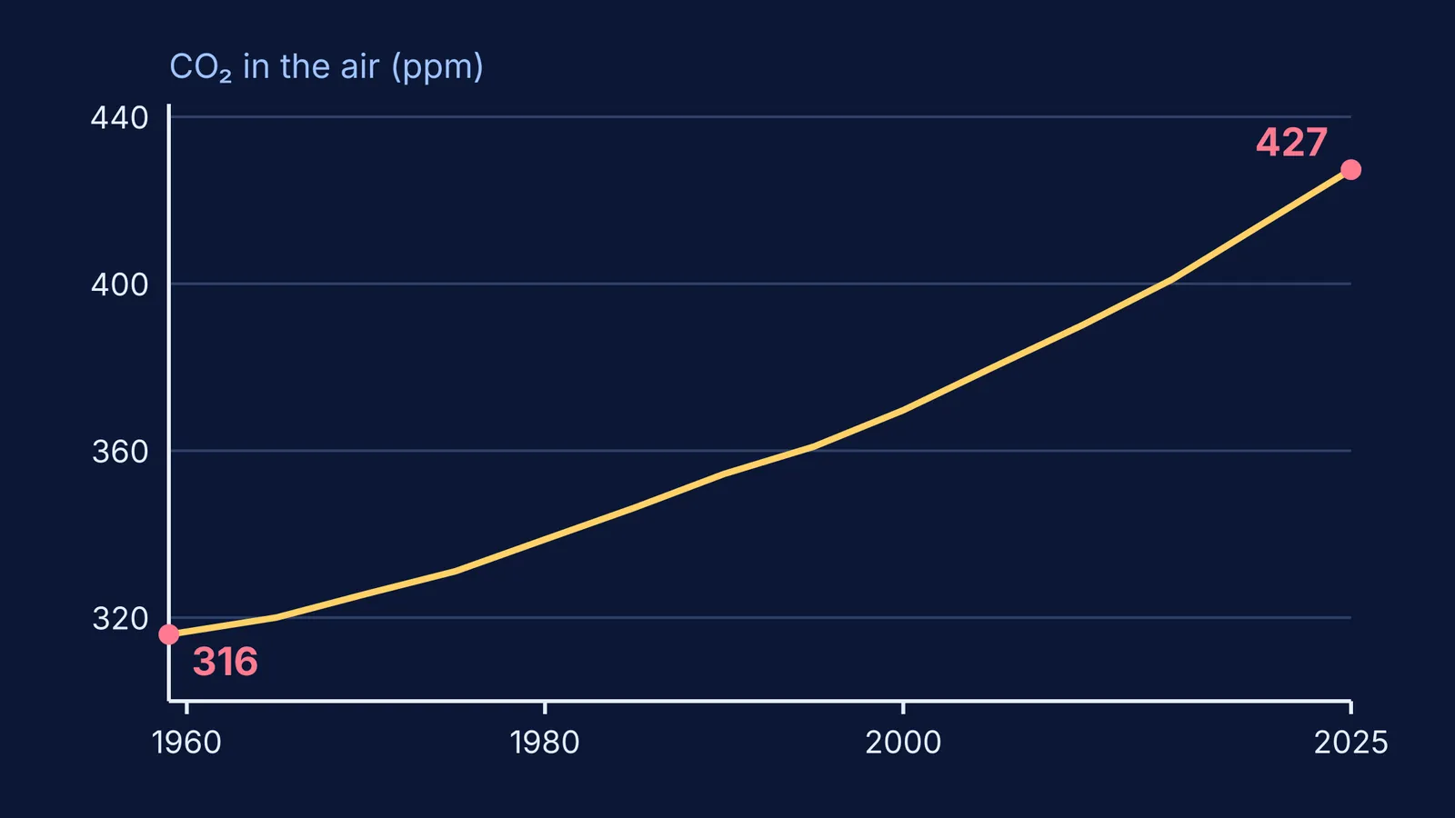 Line chart of carbon dioxide at Mauna Loa rising from 316 to 427 ppm, 1959-2025