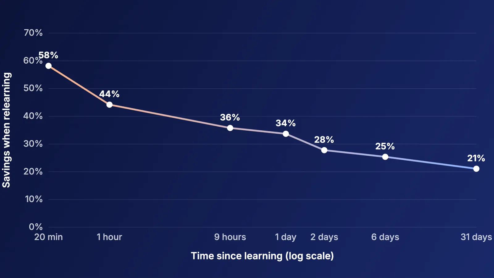 Line chart of Ebbinghaus savings falling from 58% at 20 minutes to 21% at 31 days