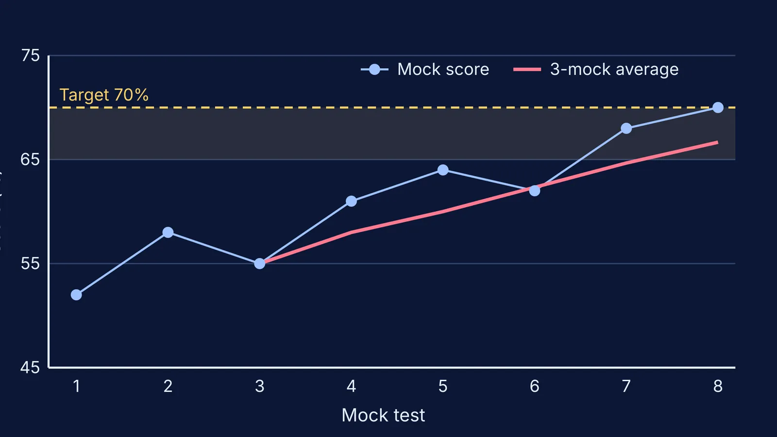 Line chart of eight mock scores and their three-mock average approaching a 70% target