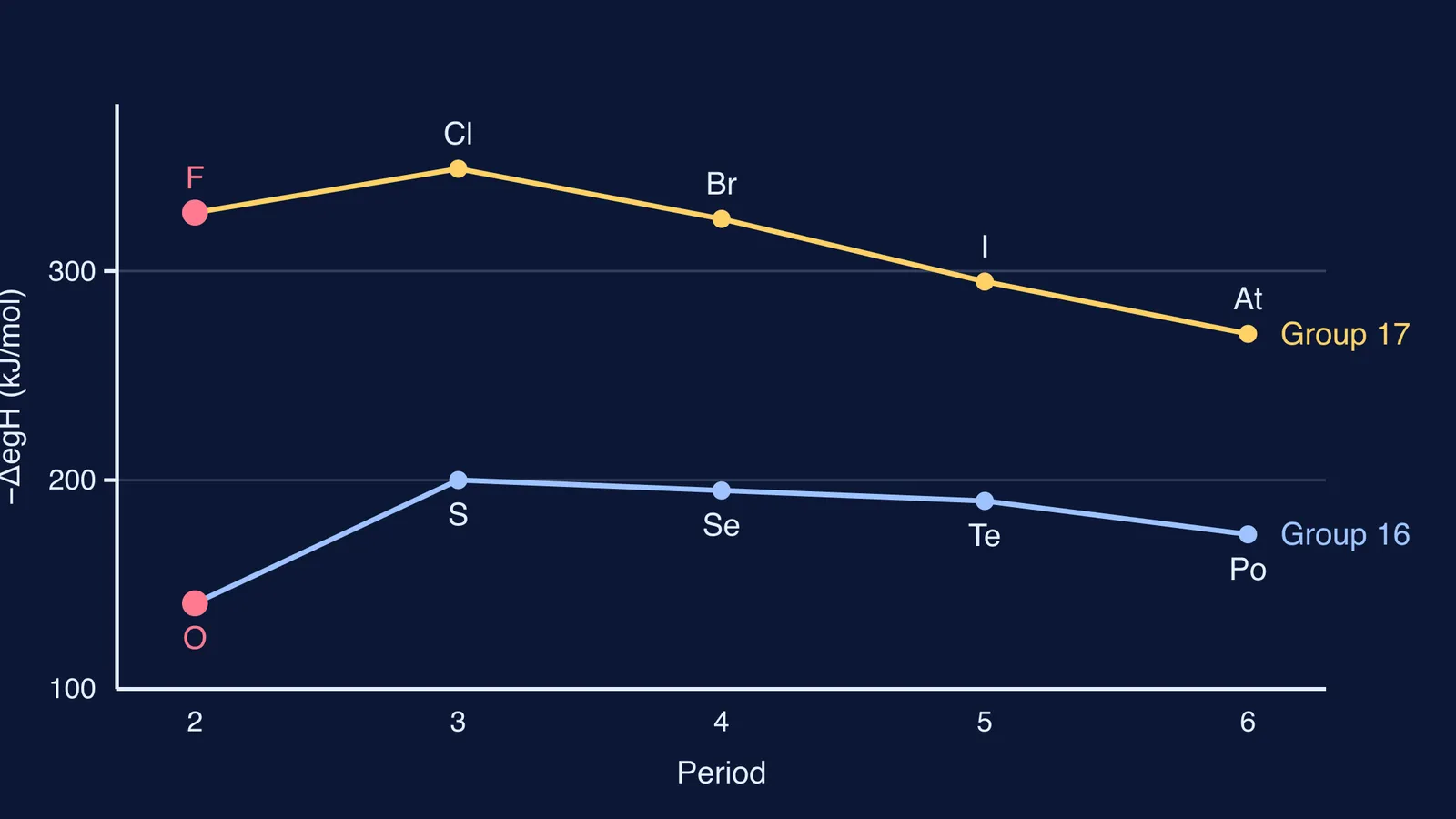 Line chart of electron gain enthalpy for groups 16 and 17, oxygen and fluorine highlighted