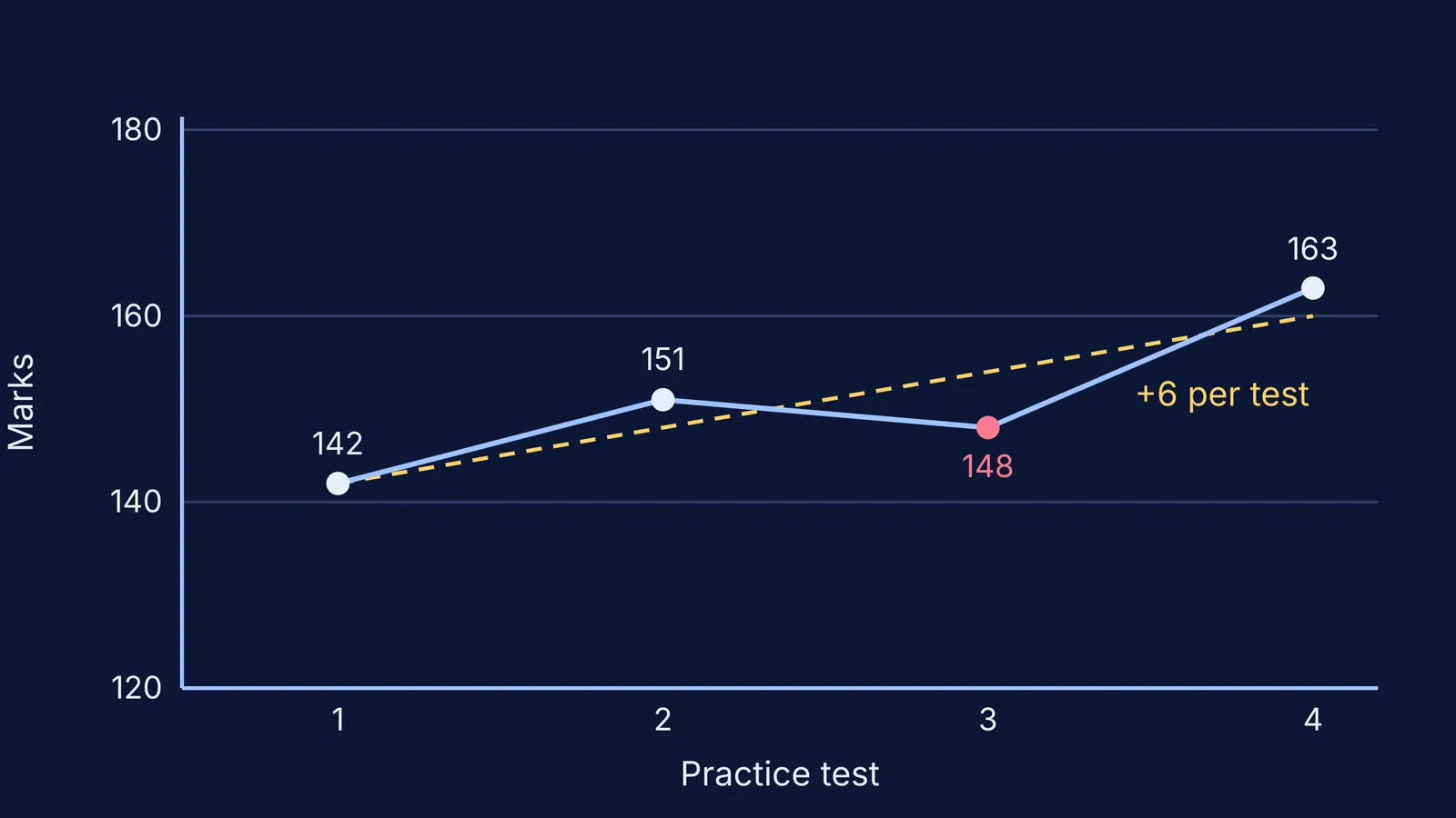 Line chart of four practice-test scores with a rising dashed trend line