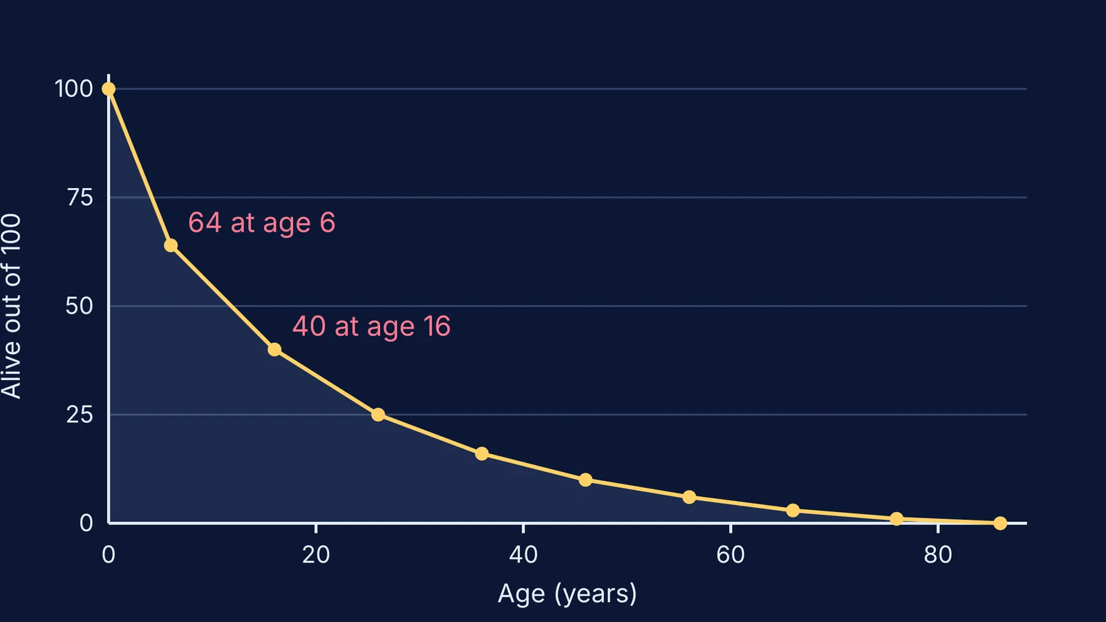 Line chart of Graunt's 1662 life table: survivors out of 100 by age