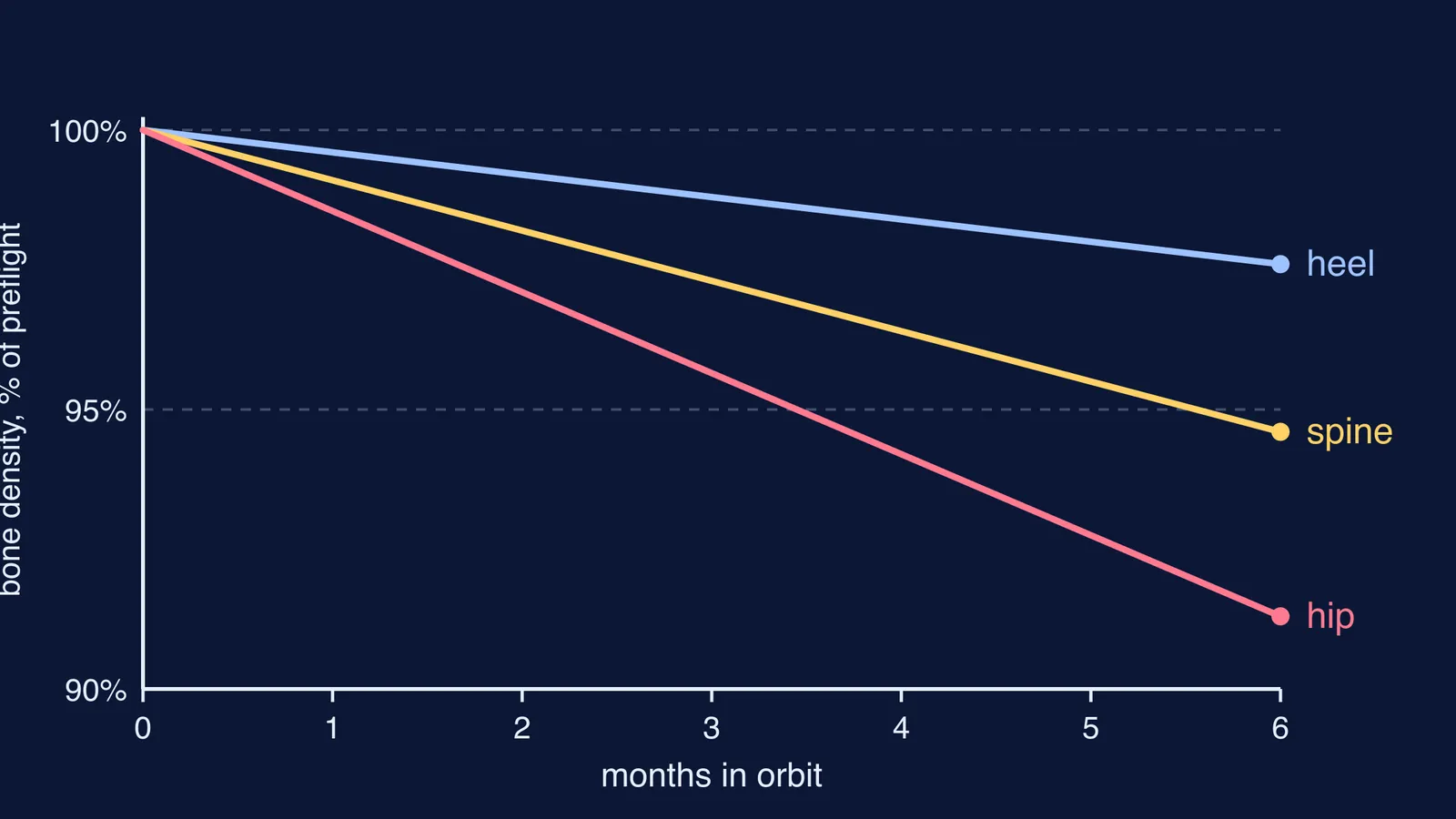 Line chart of hip, spine and heel bone density falling over six months in orbit