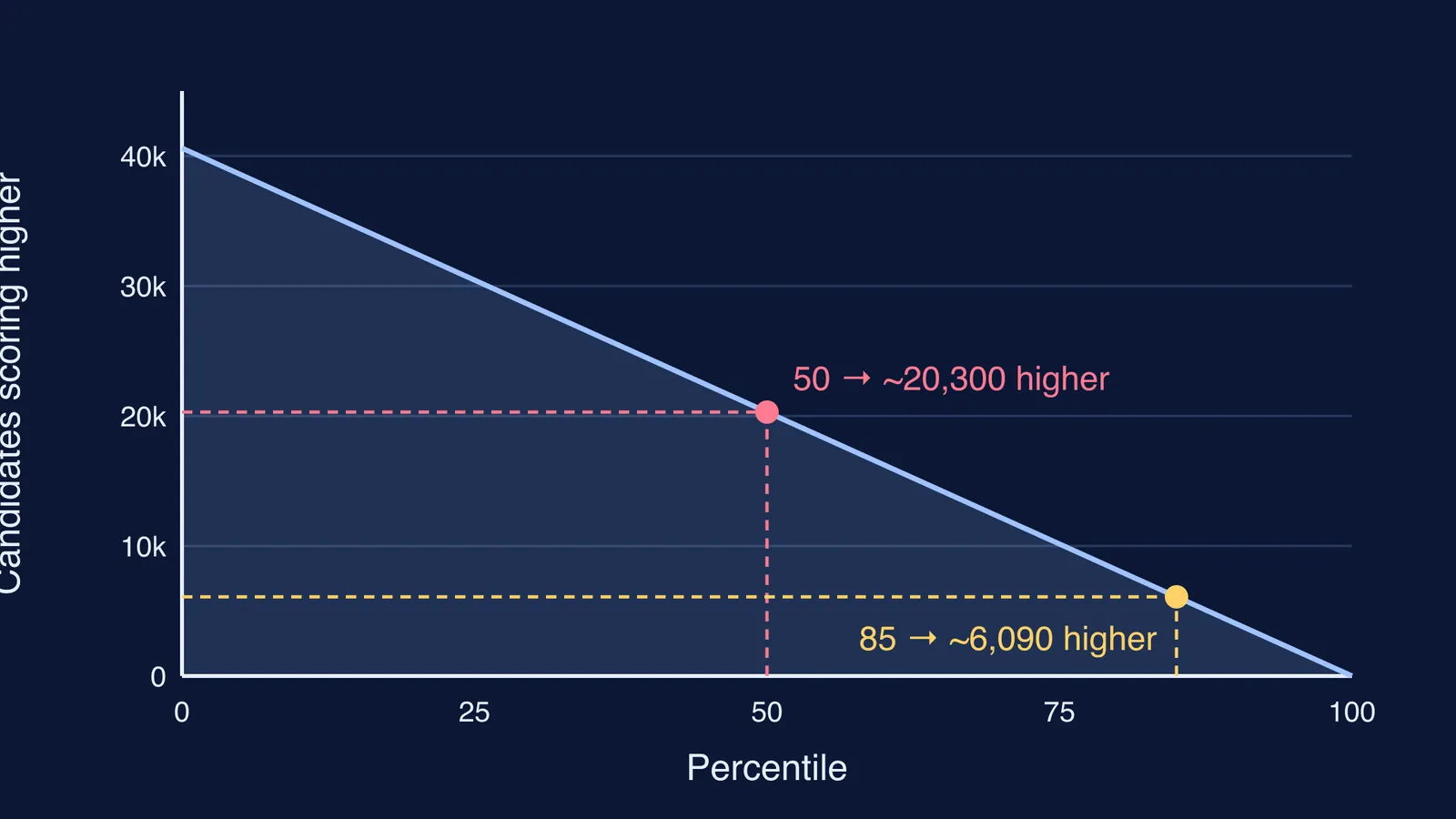 Line chart of how many candidates score higher at each JEE Main percentile