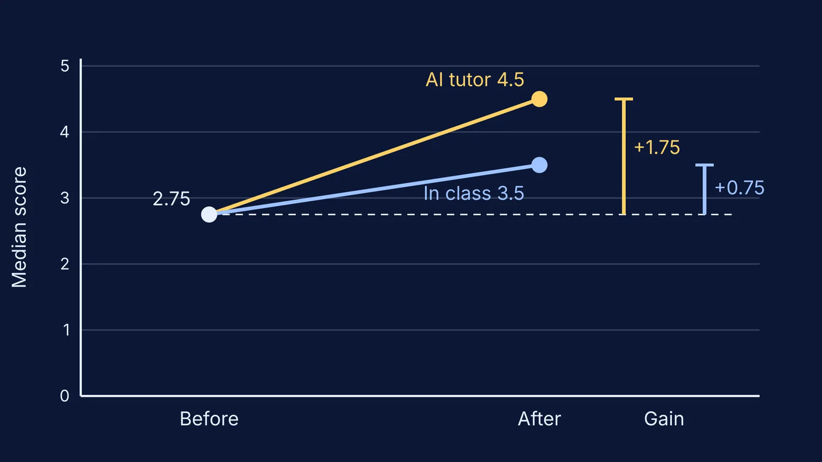 Line chart of median physics test scores before and after AI tutor and class