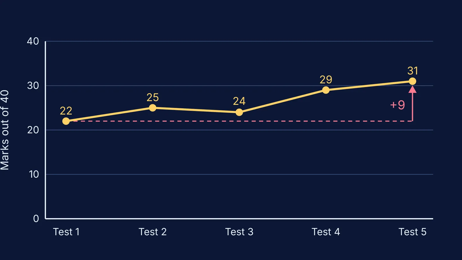 Line chart of one student's maths marks rising from 22 to 31 over five tests