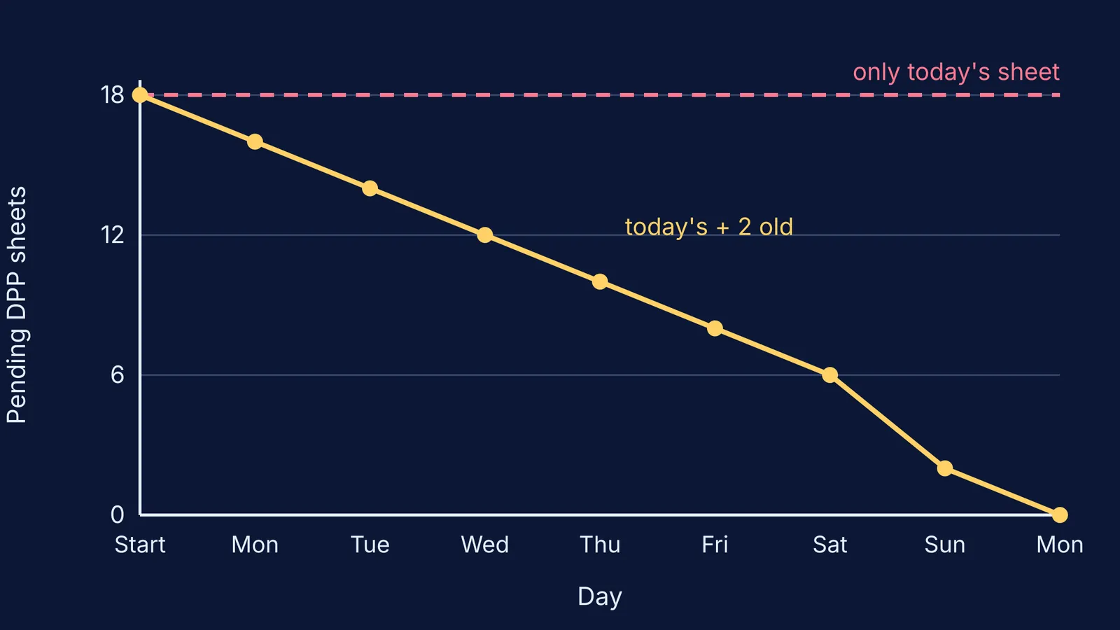 Line chart of pending DPP sheets falling from 18 to zero in eight days