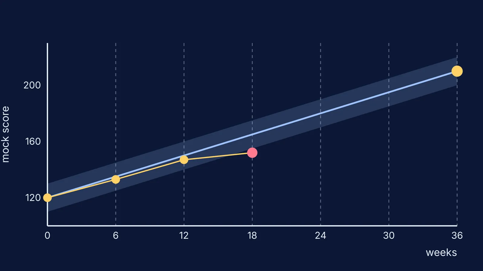Line chart of planned and actual mock scores across six-week checkpoints