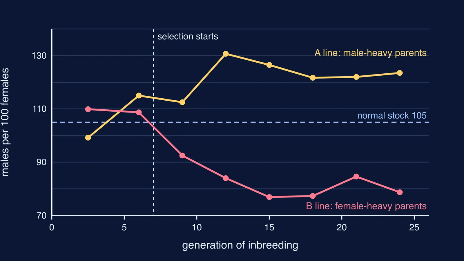 Line chart of rat sex ratios splitting apart in King's two inbred lines