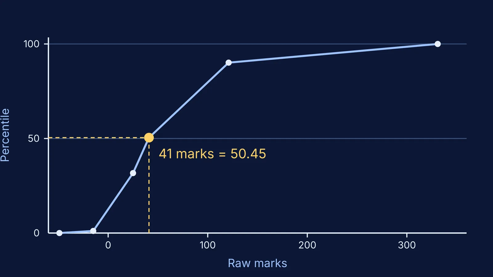 Line chart of raw marks against percentile, with 41 marks at 50.45