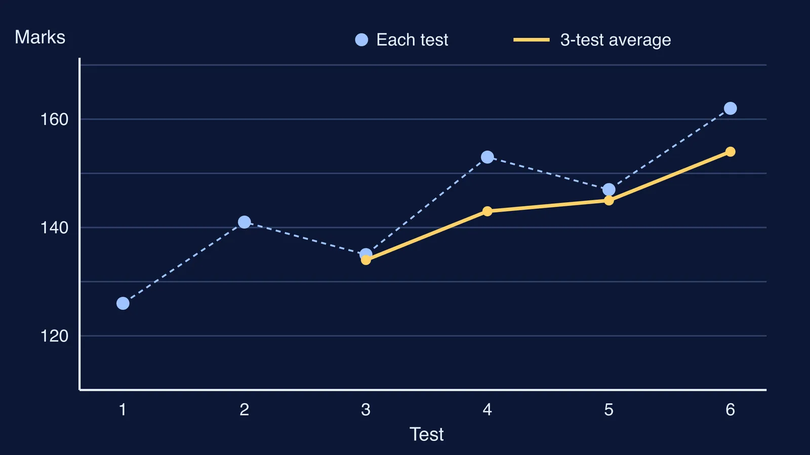Line chart of six test scores zigzagging while their three-test average rises steadily