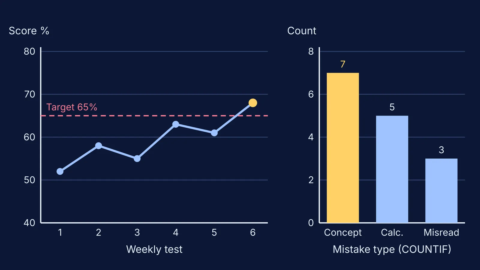 Line chart of six weekly test scores beside a bar chart of mistake types