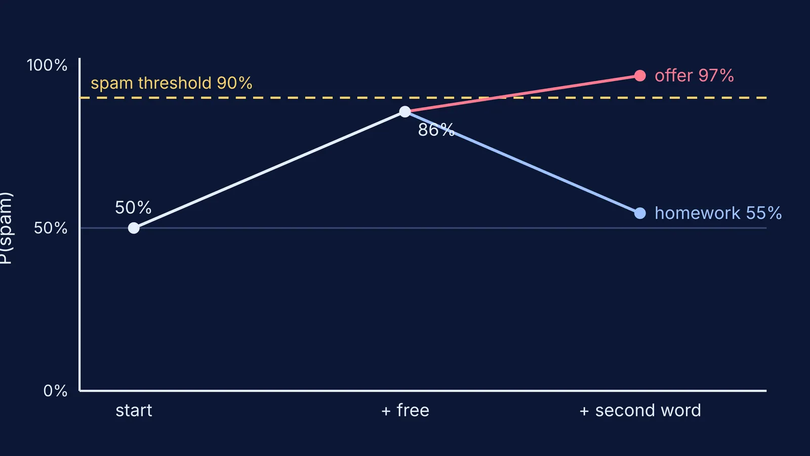 Line chart of spam probability rising after free, then splitting by second word