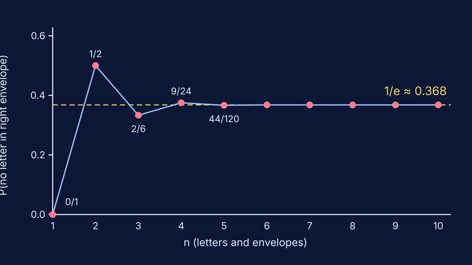 Line chart of the chance no letter is in its envelope, approaching 1/e