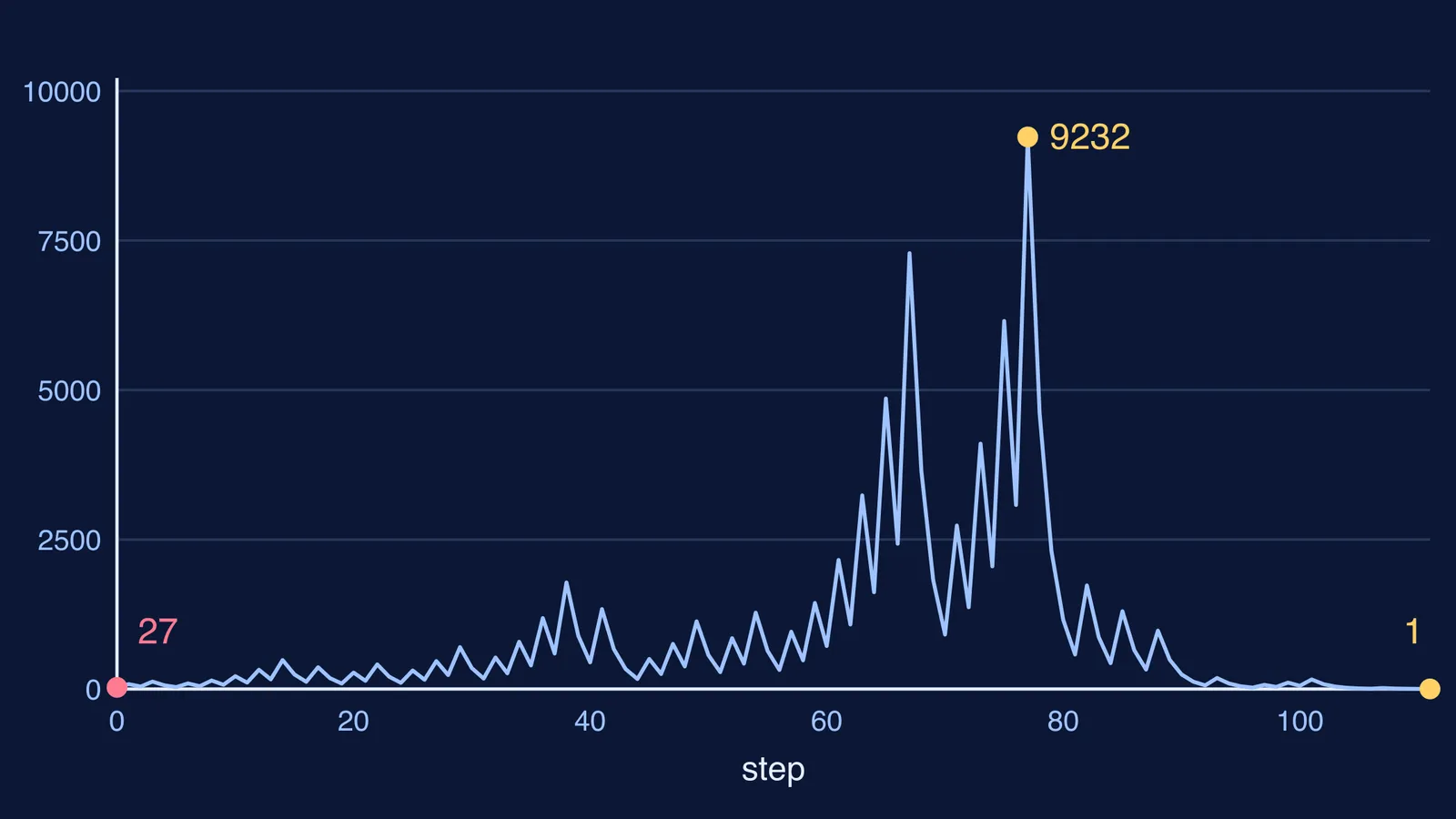 Line chart of the Collatz sequence from 27, peaking at 9232 before reaching 1