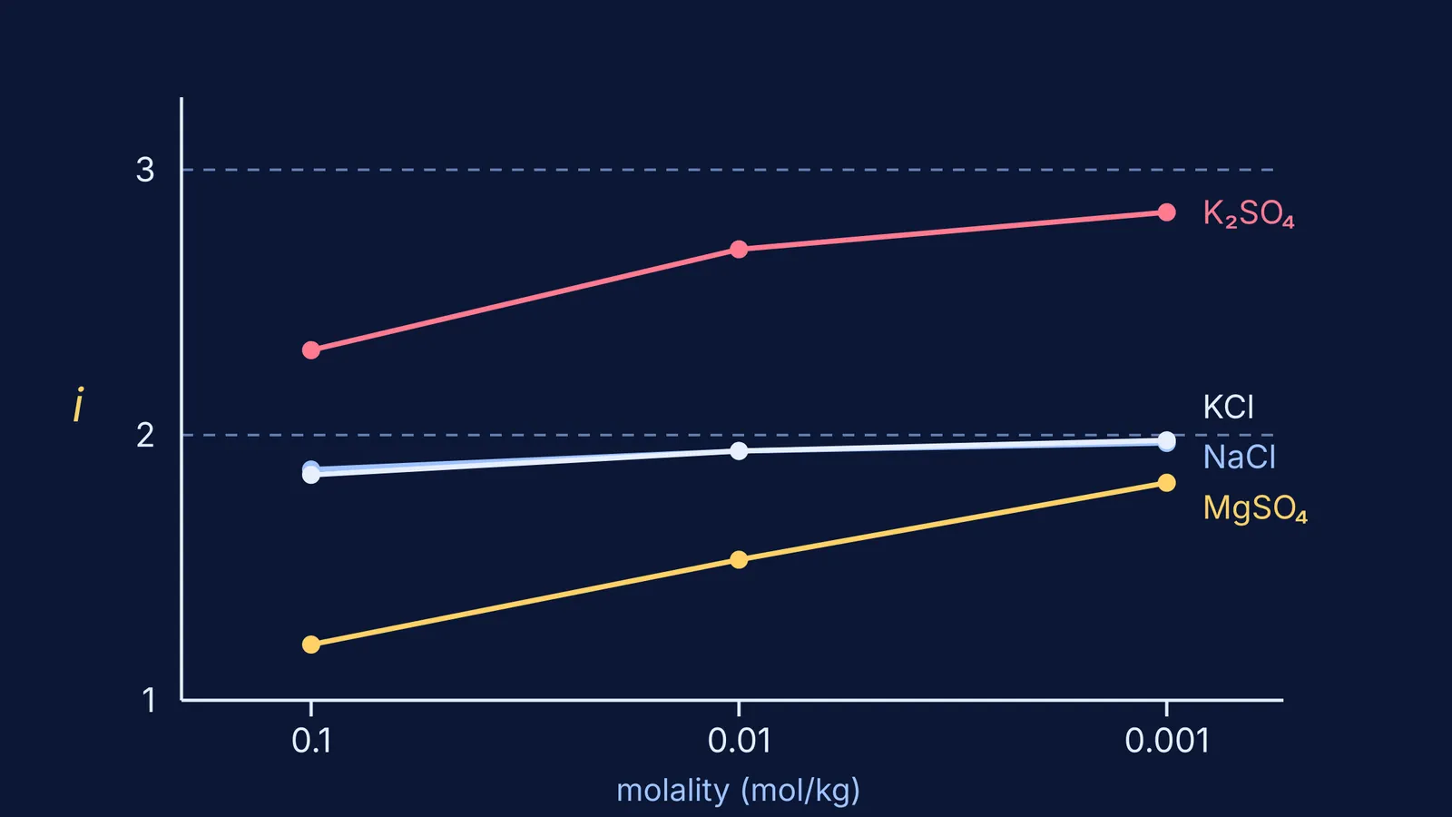 Line chart of van 't Hoff factor i against molality for four salts