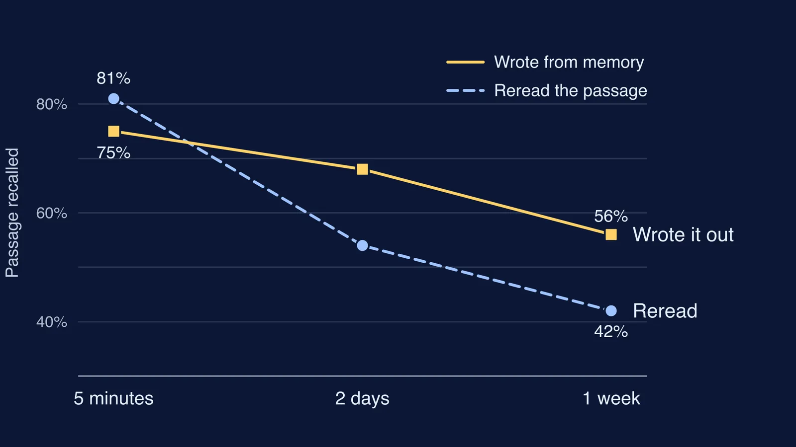 Line chart: passages written from memory were recalled better after one week