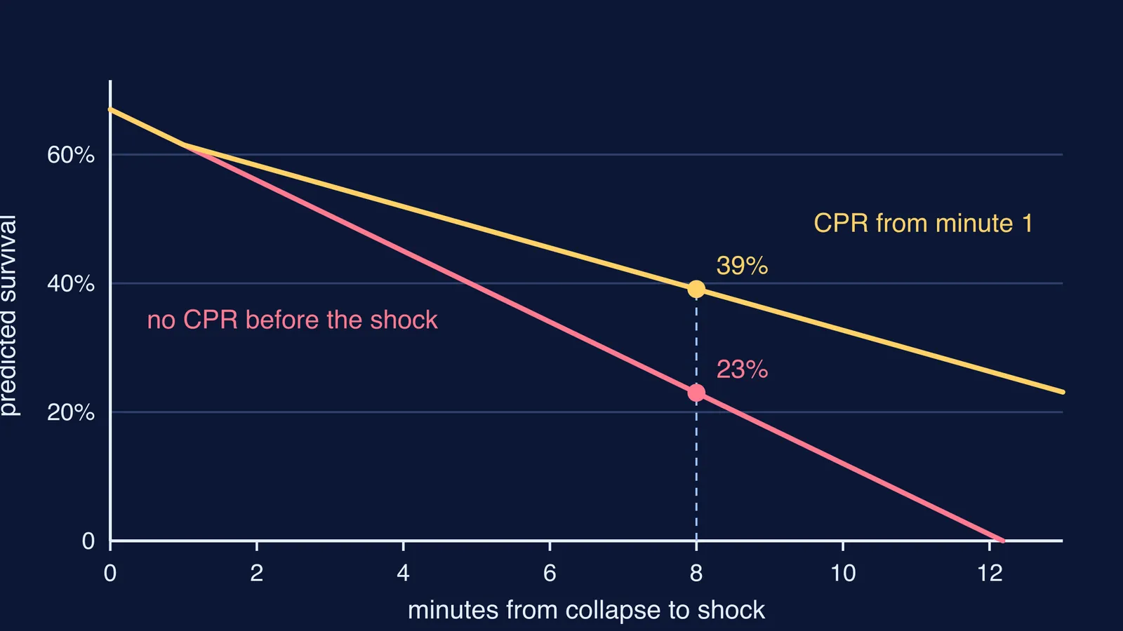 Line chart: predicted cardiac arrest survival falls with each minute before the shock
