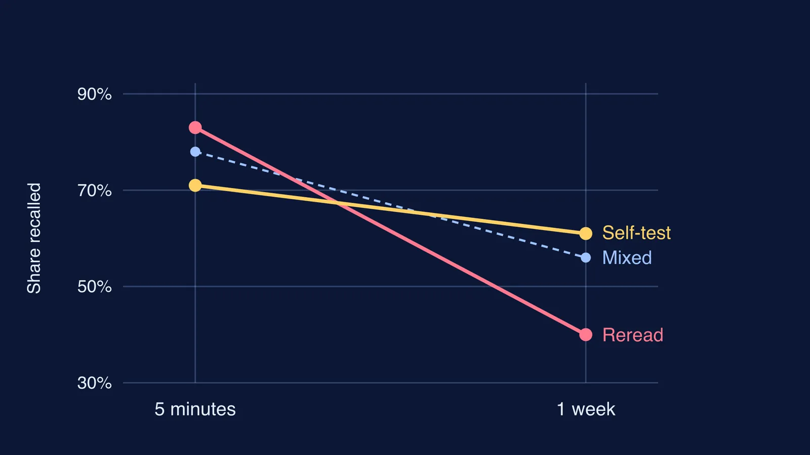 Line chart: rereading wins after five minutes, self-testing wins after one week