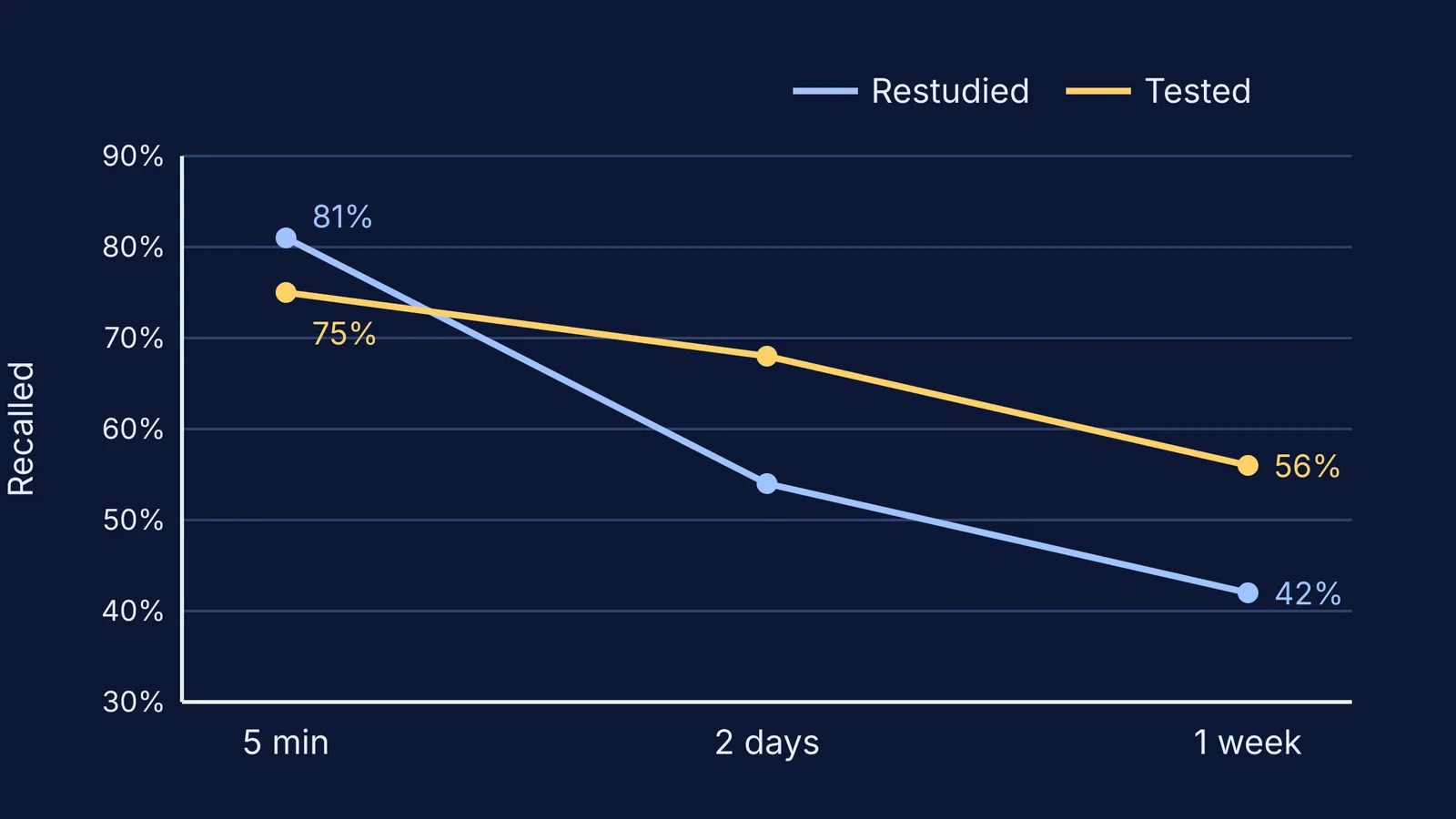 Line chart: restudiers recall more at 5 minutes, tested students more after a week